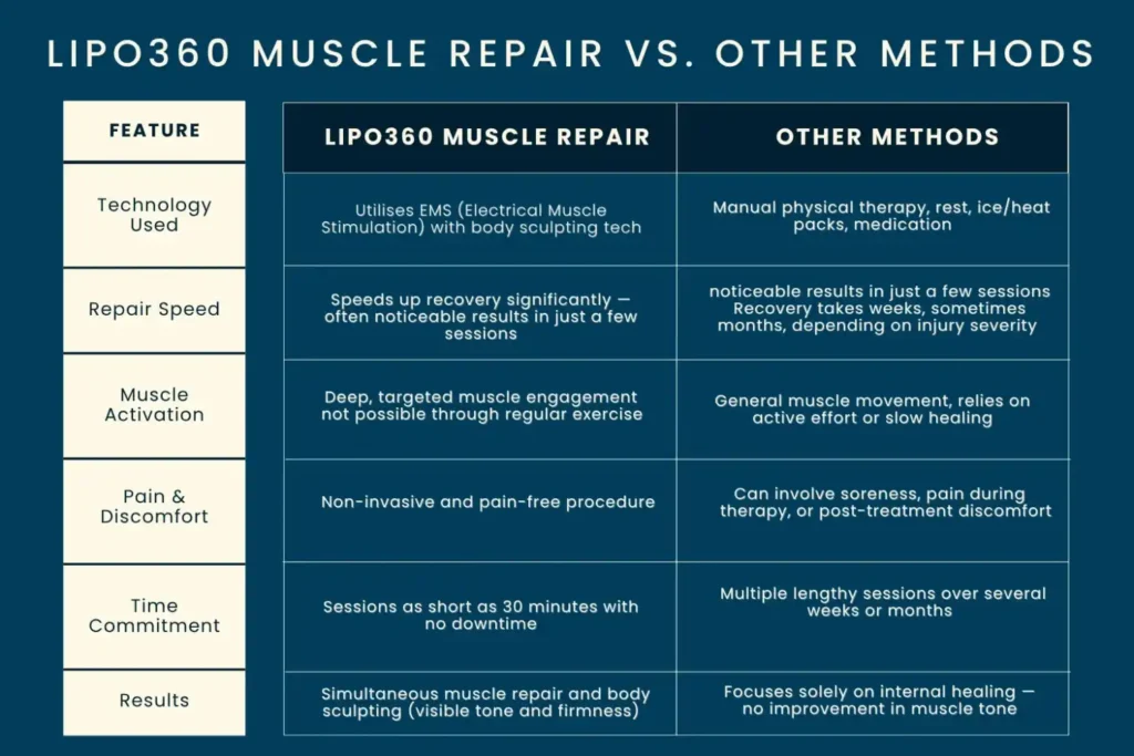 Revolutionising Muscle Repair: The Power of LIPO360 Body Sculpt Post-Injury 6 Key differences between LIPO360 Muscle Repair Teddington and other Muscle Repair Methods including features